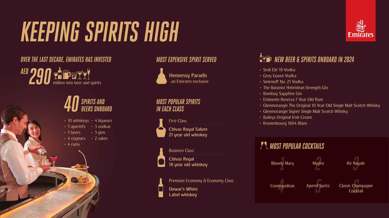 Emirates 2024 Spirits and Beer Infographic Copyright © Emirates Airlines / The Emirates Group